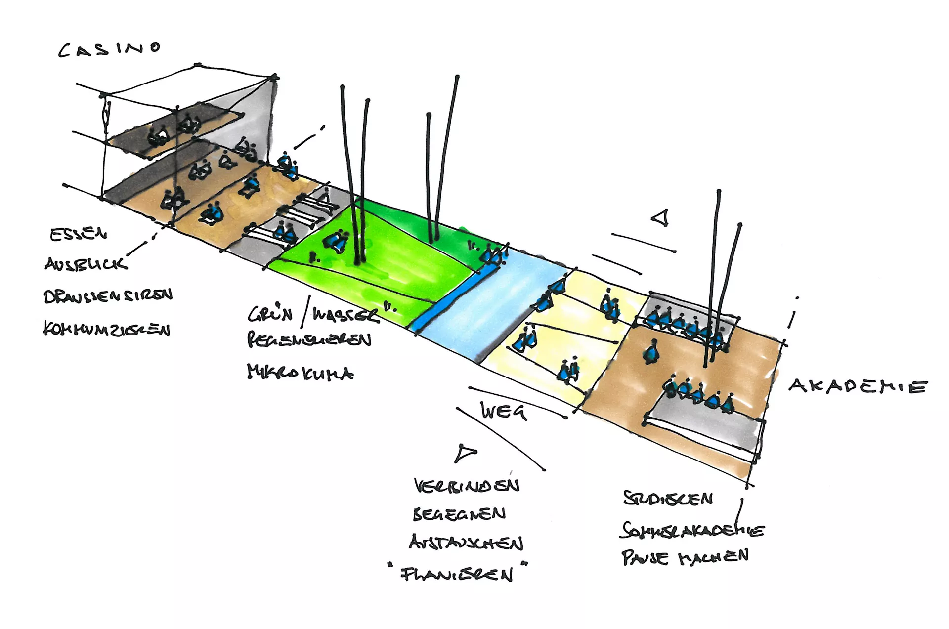 Skizze des Campuses zwischen Casino und Akademie mit Sitzmöglichkeiten, Wasser, Beplanzung und Wegen.